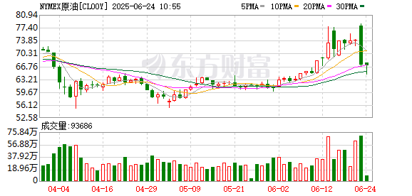 大唐资本 WTI原油期货跌幅扩大至1% 报63.51美元/桶