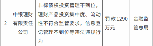 天天配资 因非标债权投资管理不到位等 中银理财被罚款1290万元