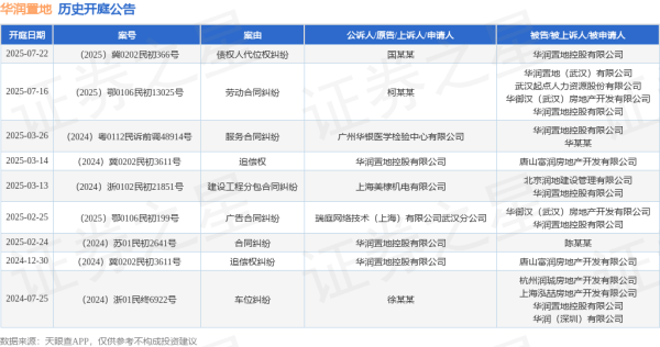 驰盈优配 华润置地作为被告/被上诉人的1起涉及债权人代位权纠纷的诉讼将于2025年7月22日开庭